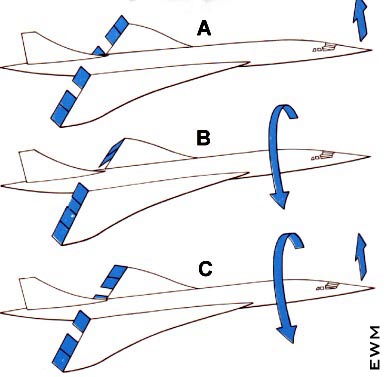 CONTROLES DE VUELO DEL CONCORDE