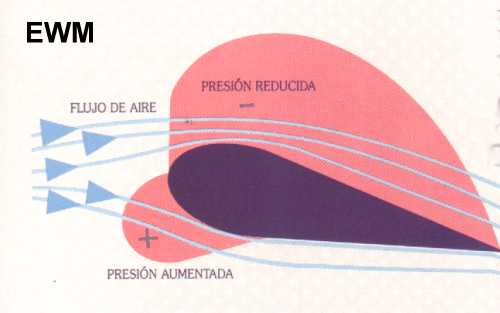 MUNDO AERONAUTICO EWM