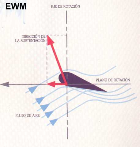 MUNDO AERONAUTICO EWM